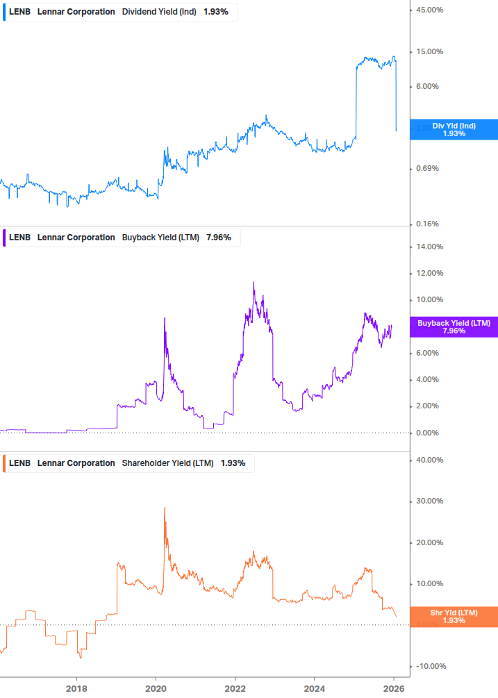 Shareholder Yield Chart