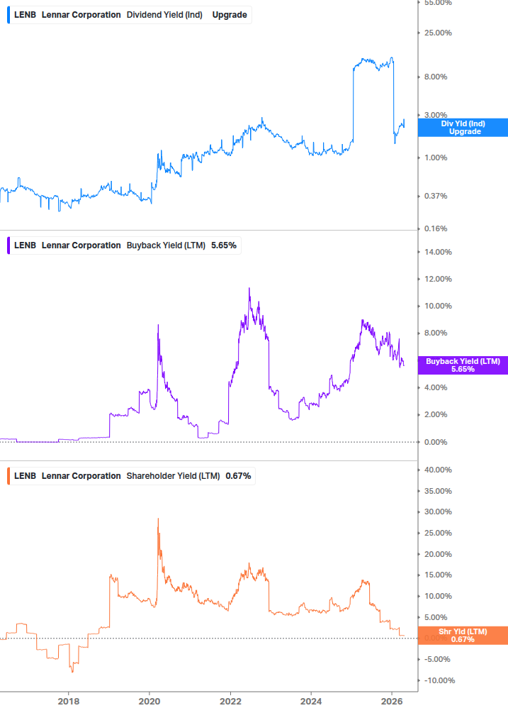 Shareholder Yield Chart