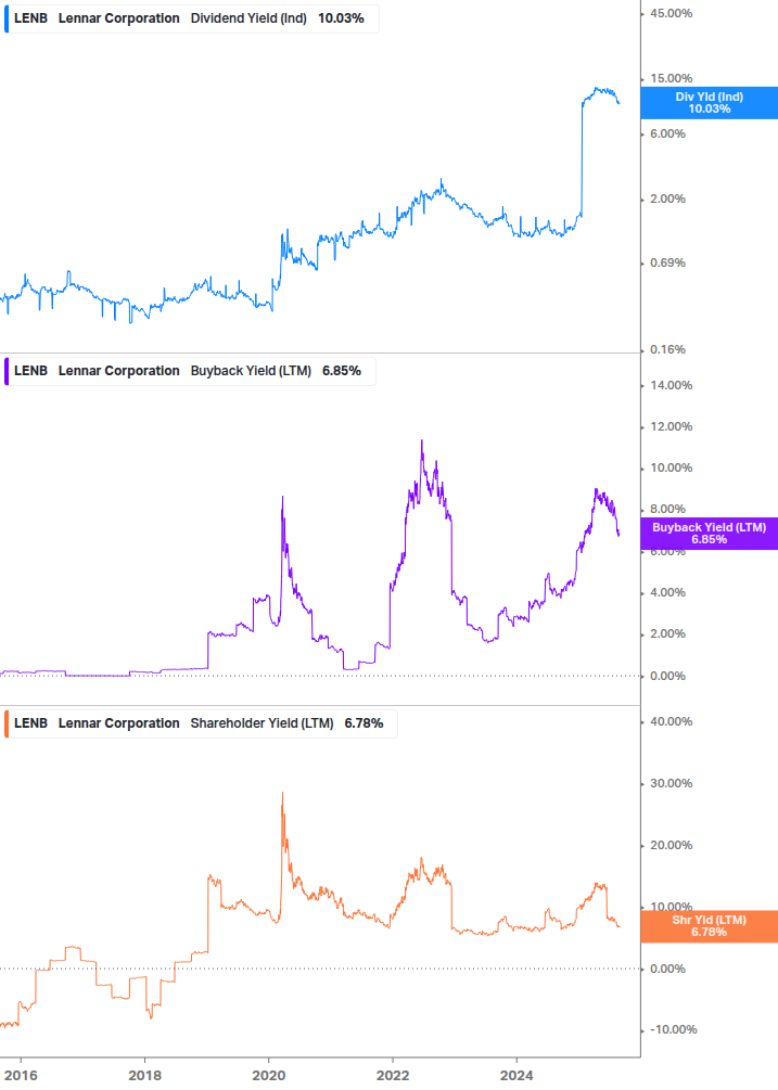 Shareholder Yield Chart
