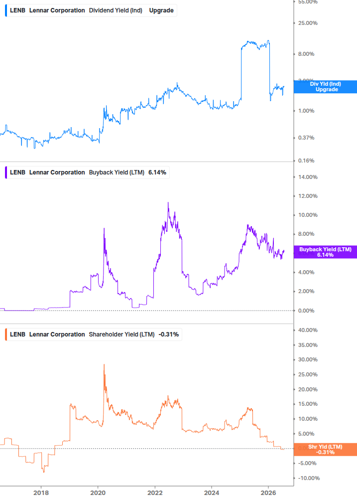 Shareholder Yield Chart