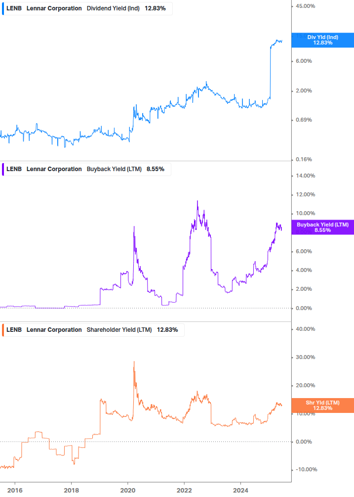 Shareholder Yield Chart