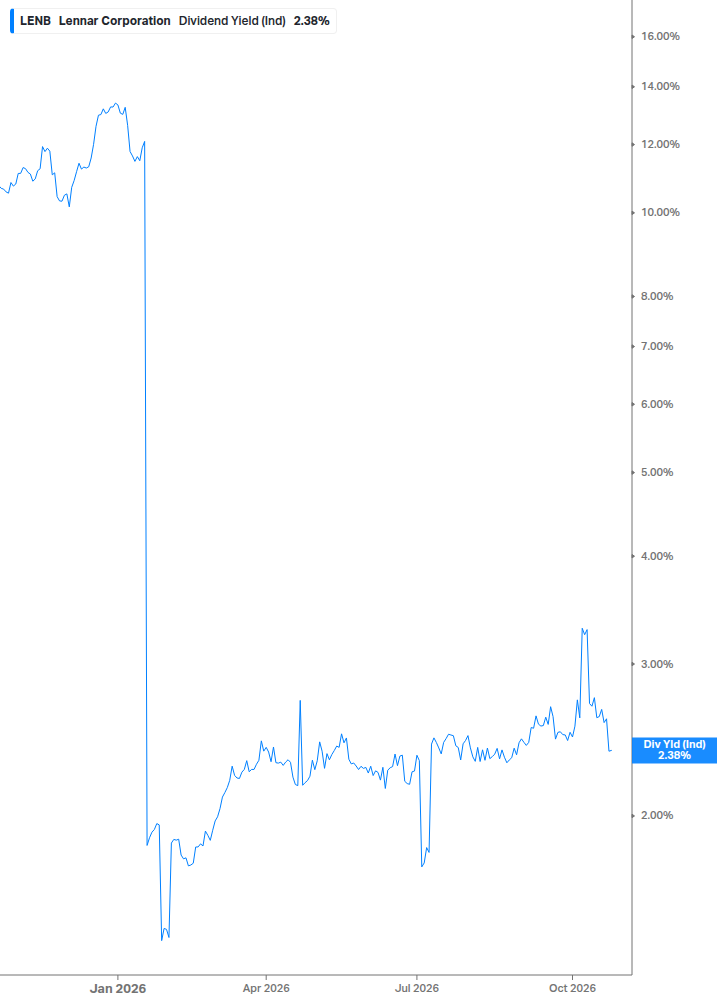 Dividend Yield Chart