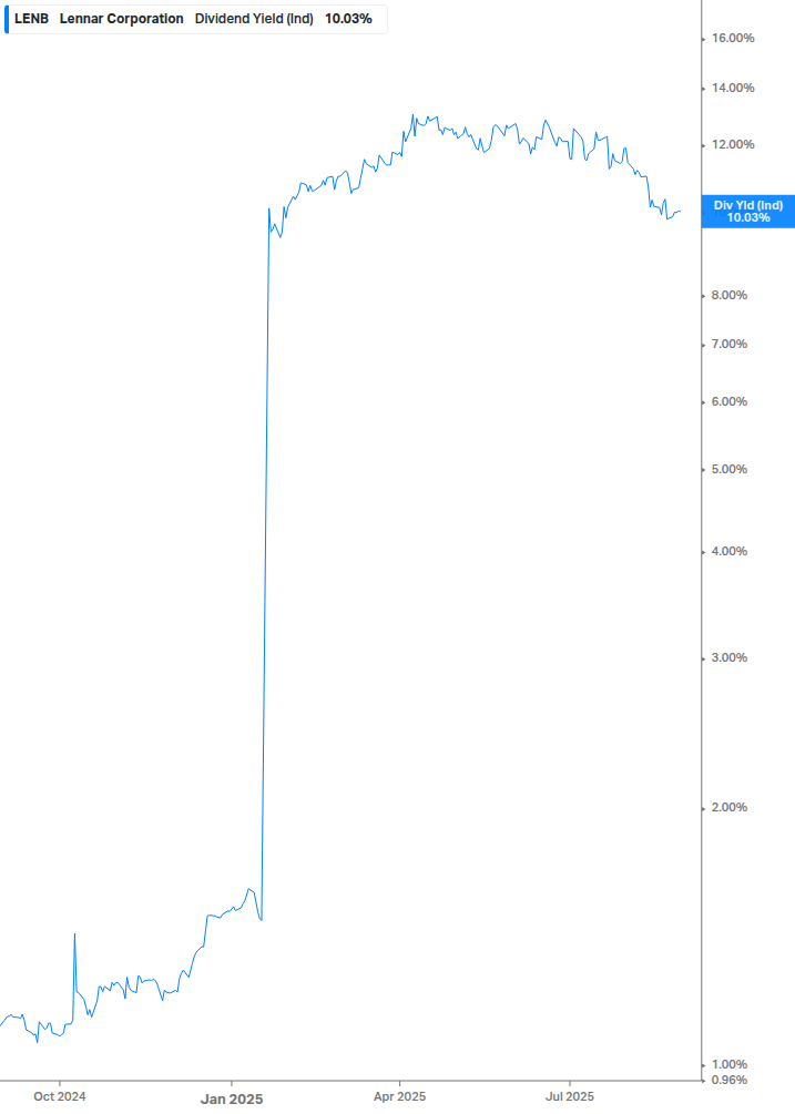 Dividend Yield Chart