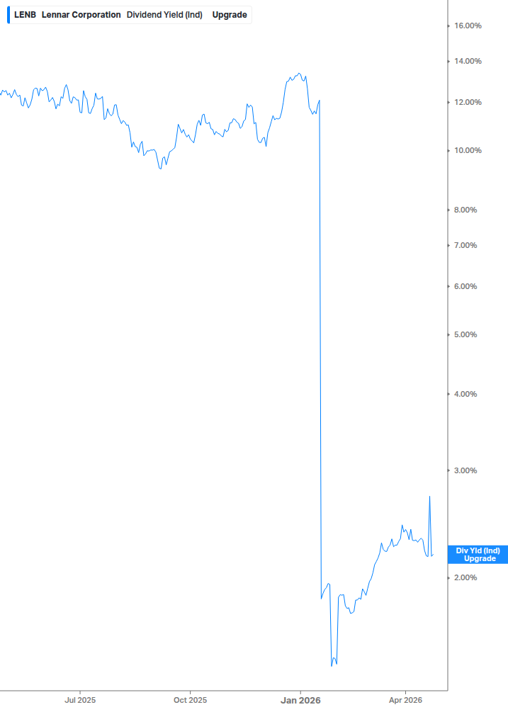 Dividend Yield Chart