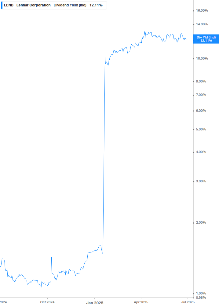 Dividend Yield Chart