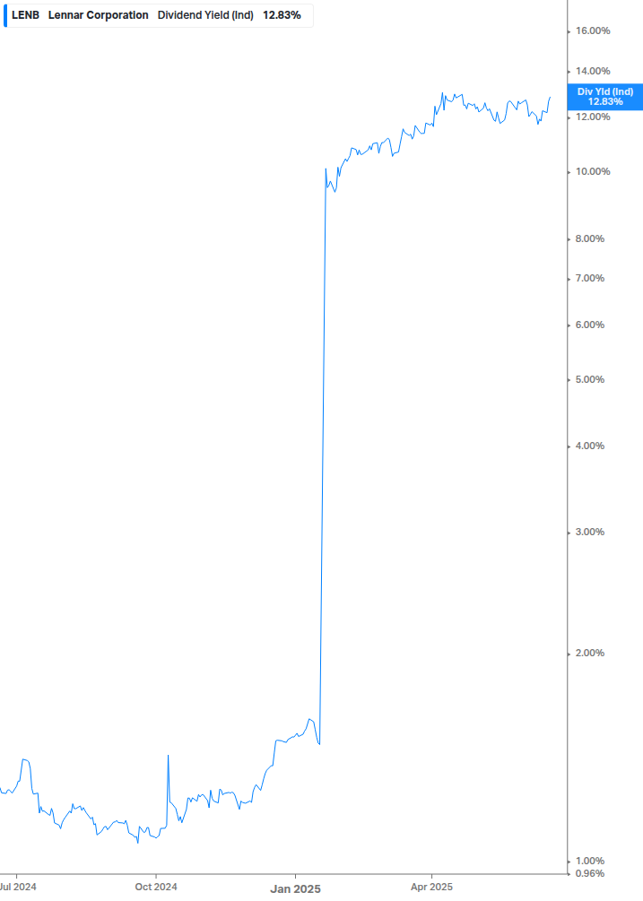 Dividend Yield Chart