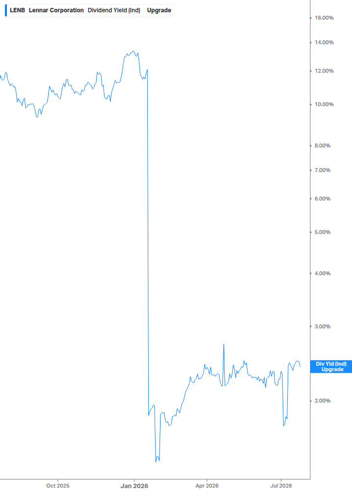 Dividend Yield Chart