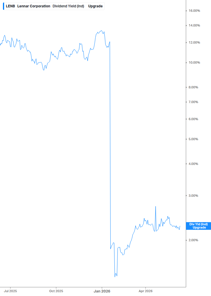 Dividend Yield Chart