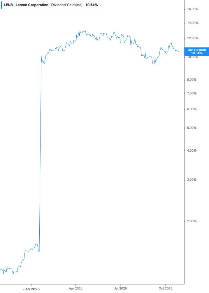 Dividend Yield Chart