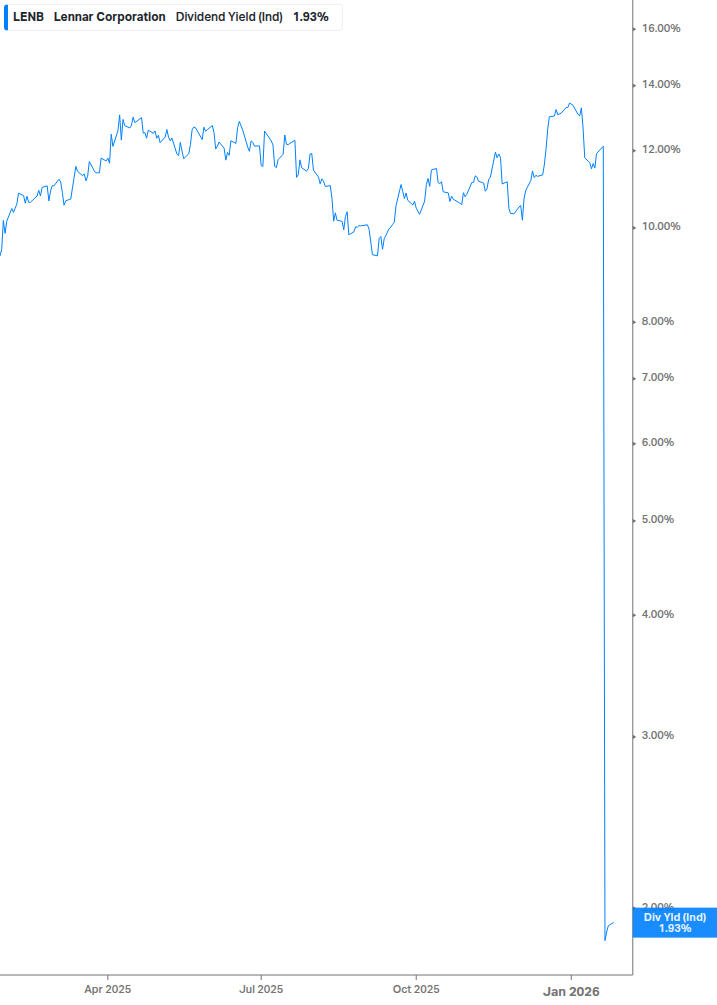 Dividend Yield Chart