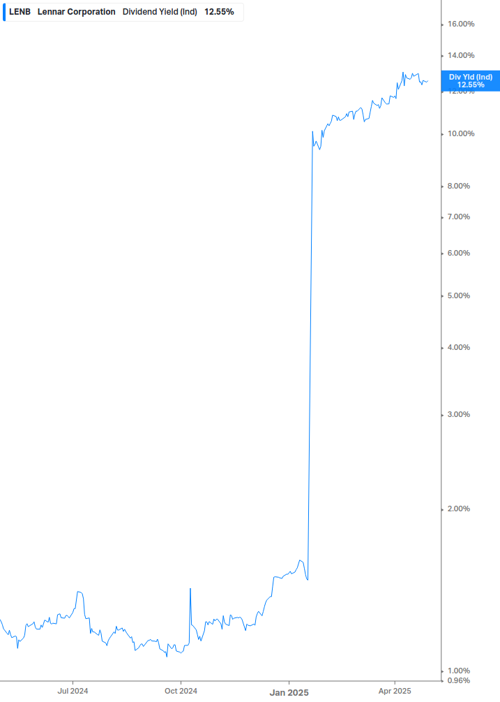 Dividend Yield Chart