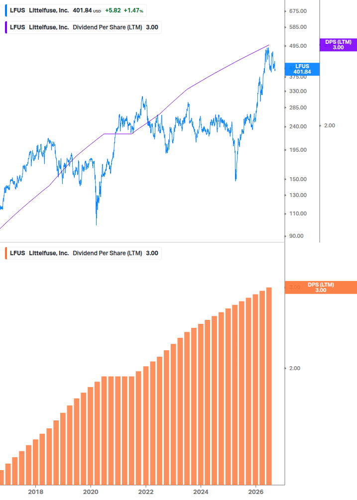 Dividend Growth Chart