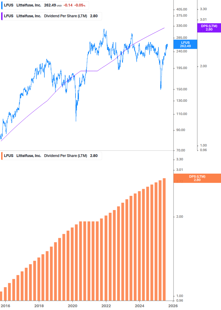 Dividend Growth Chart