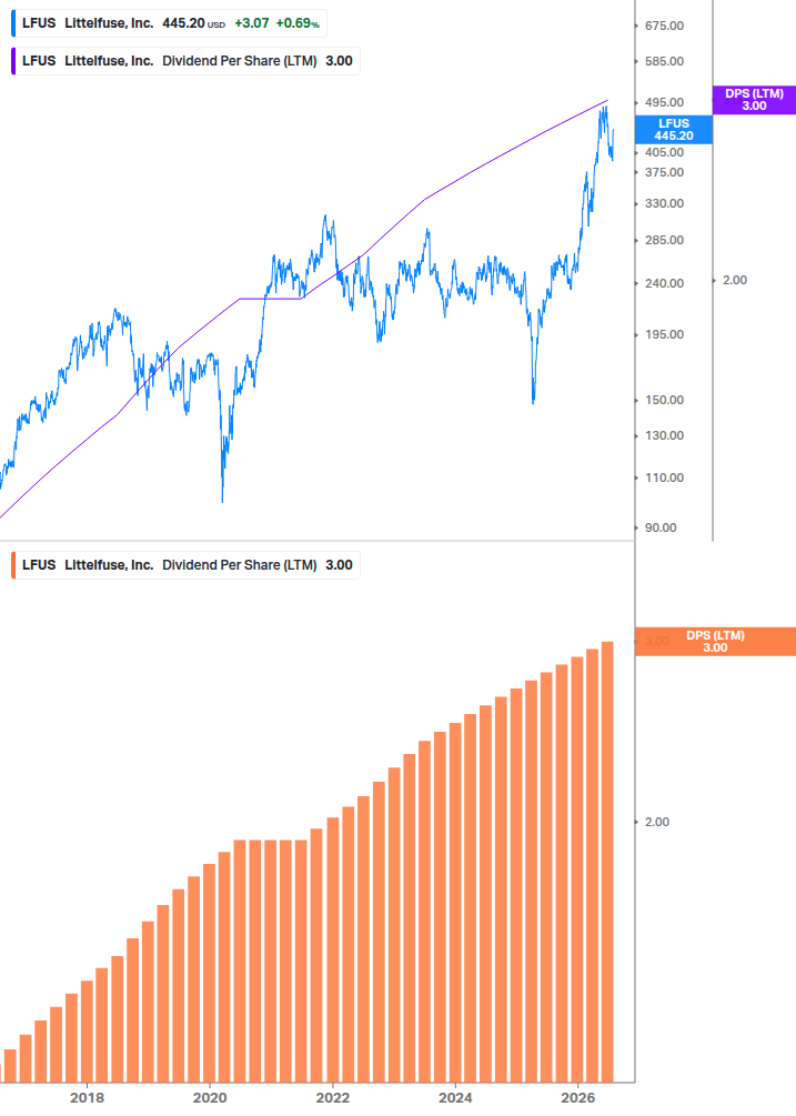 Dividend Growth Chart