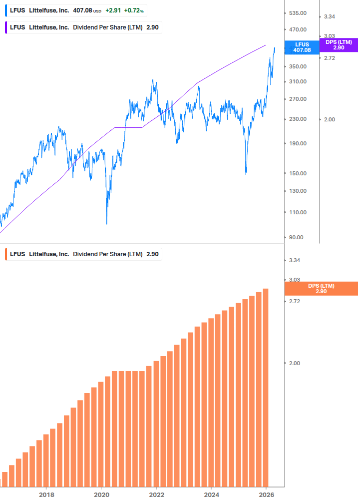 Dividend Growth Chart