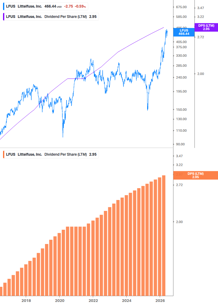 Dividend Growth Chart