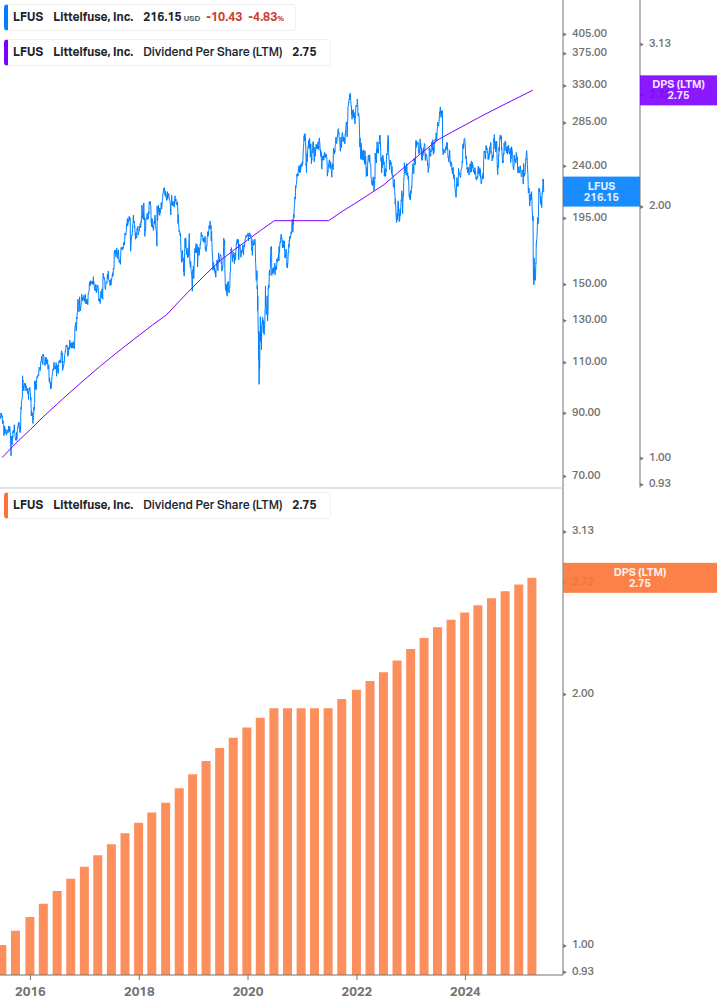 Dividend Growth Chart