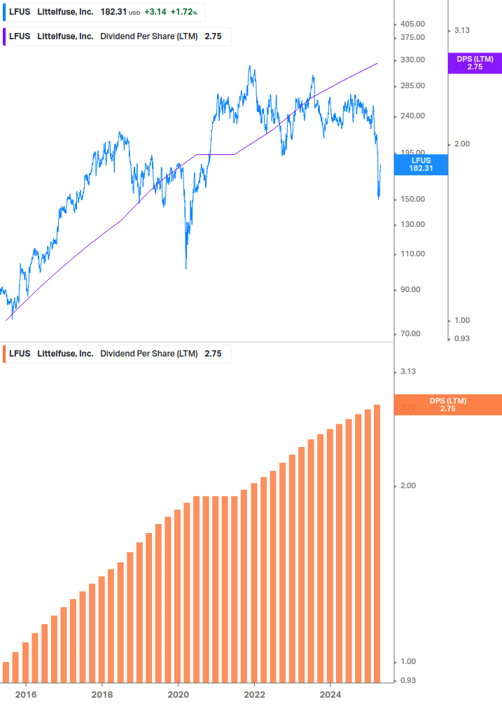 Dividend Growth Chart