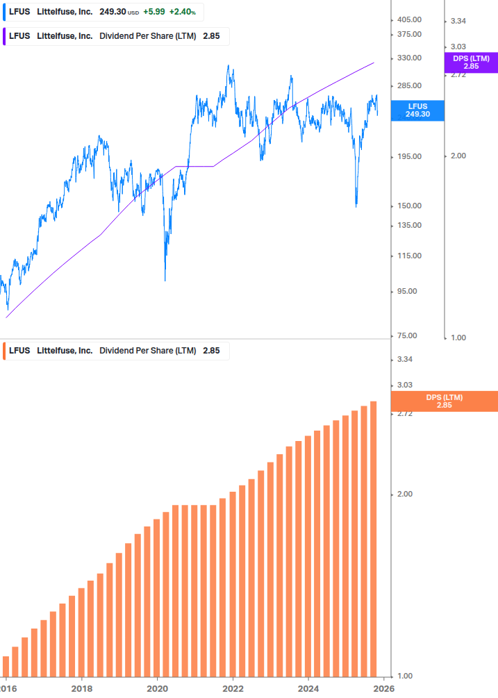 Dividend Growth Chart