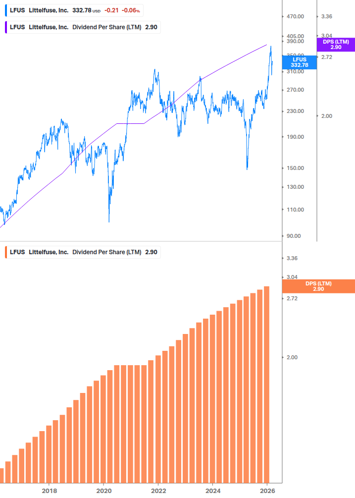 Dividend Growth Chart