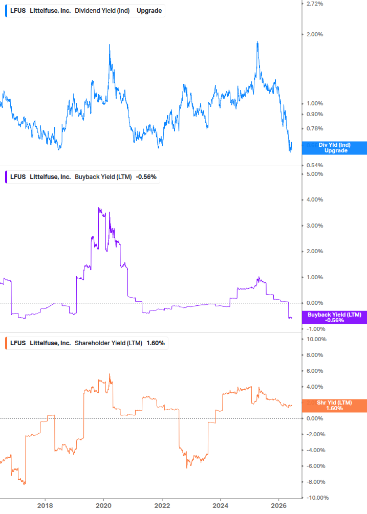 Shareholder Yield Chart