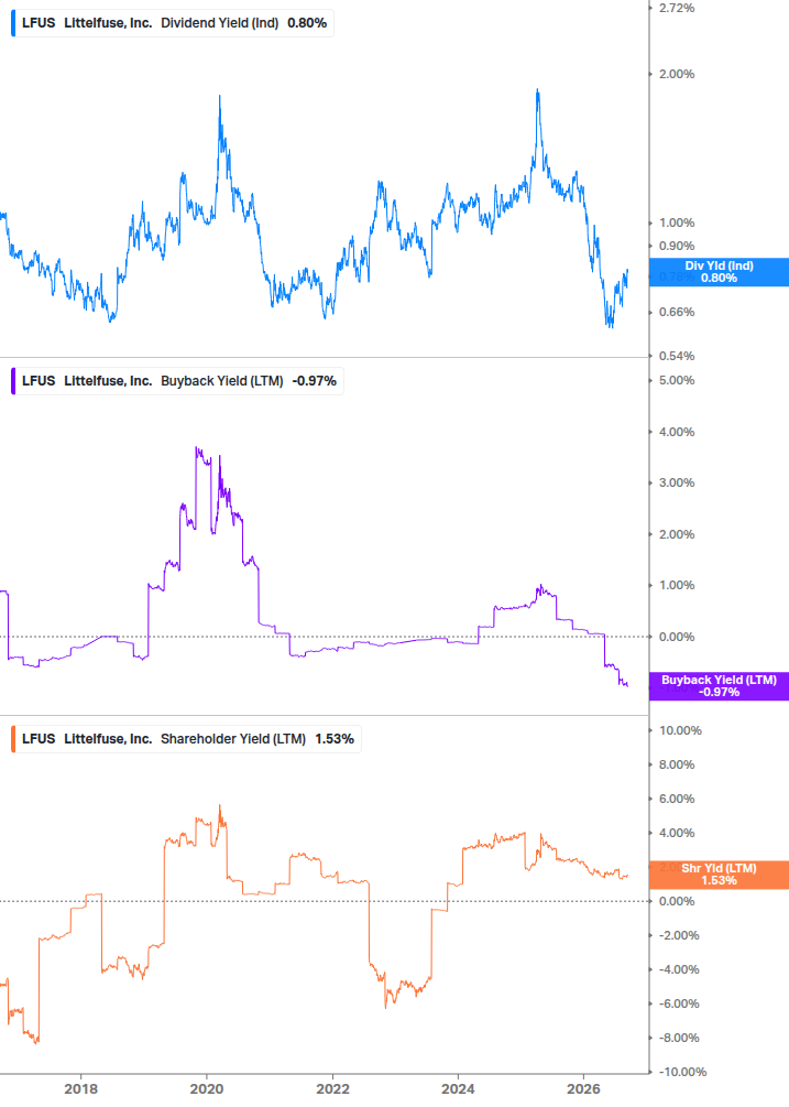 Shareholder Yield Chart