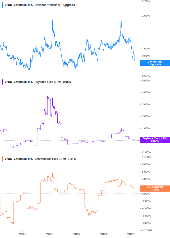 Shareholder Yield Chart