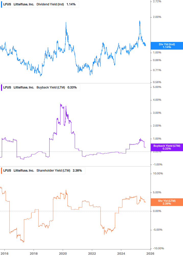 Shareholder Yield Chart
