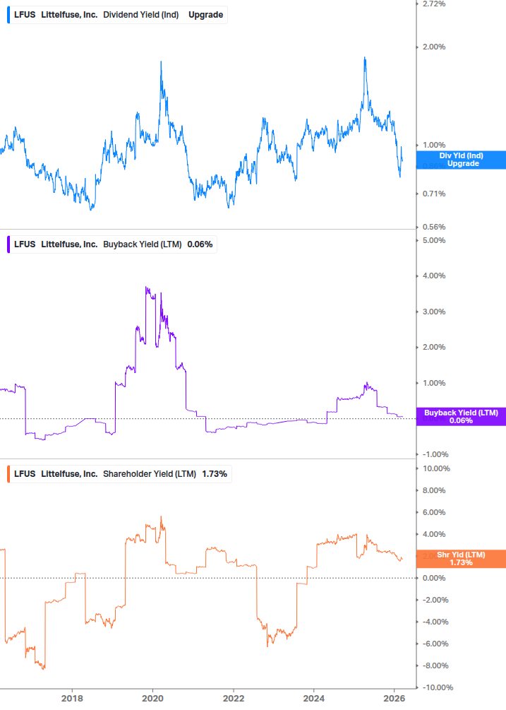 Shareholder Yield Chart