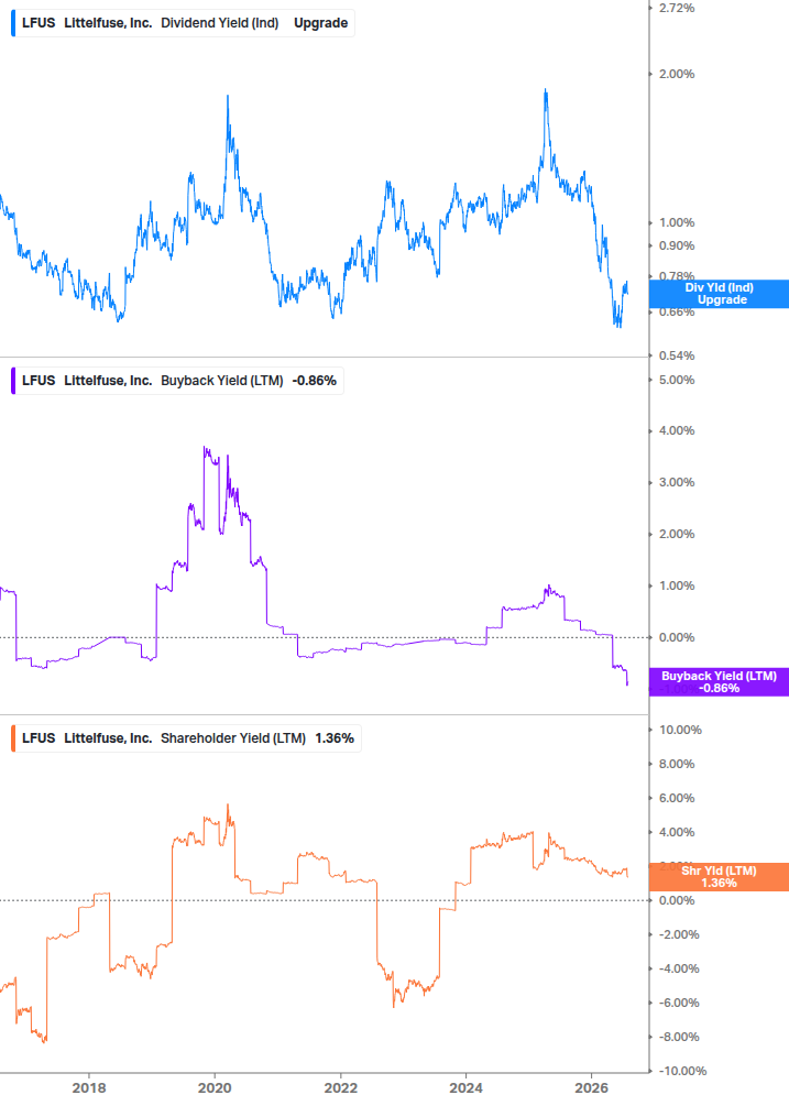 Shareholder Yield Chart