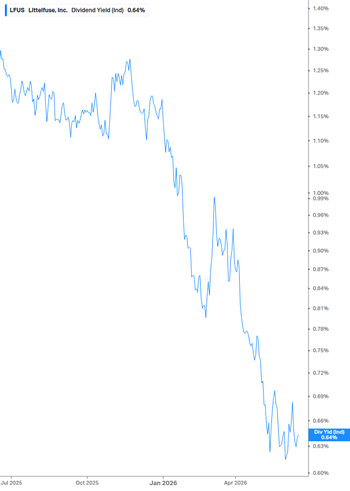 Dividend Yield Chart