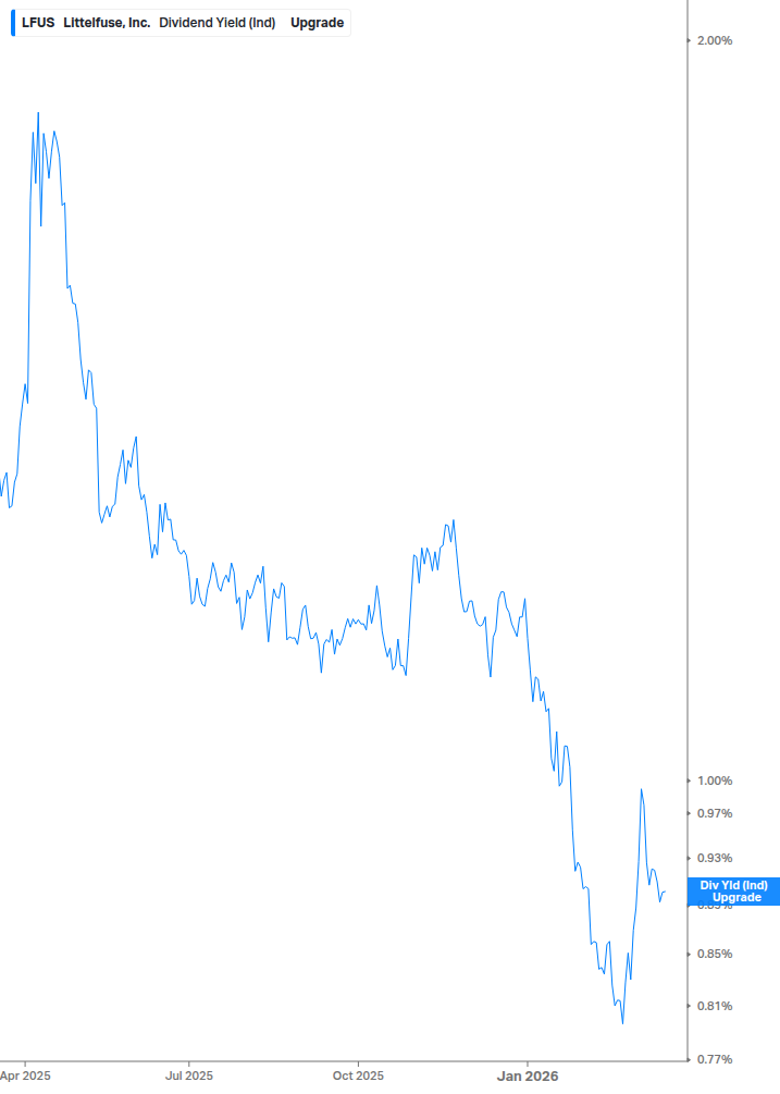 Dividend Yield Chart