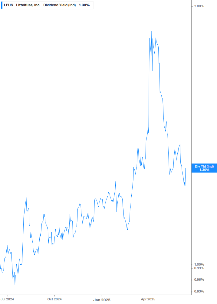 Dividend Yield Chart