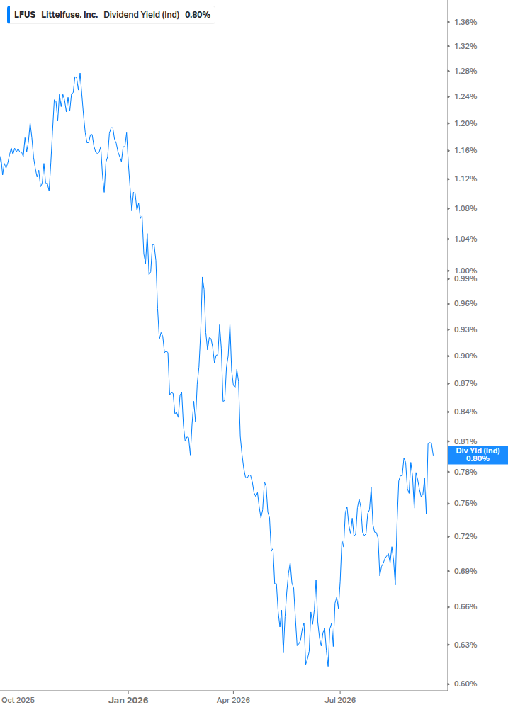 Dividend Yield Chart