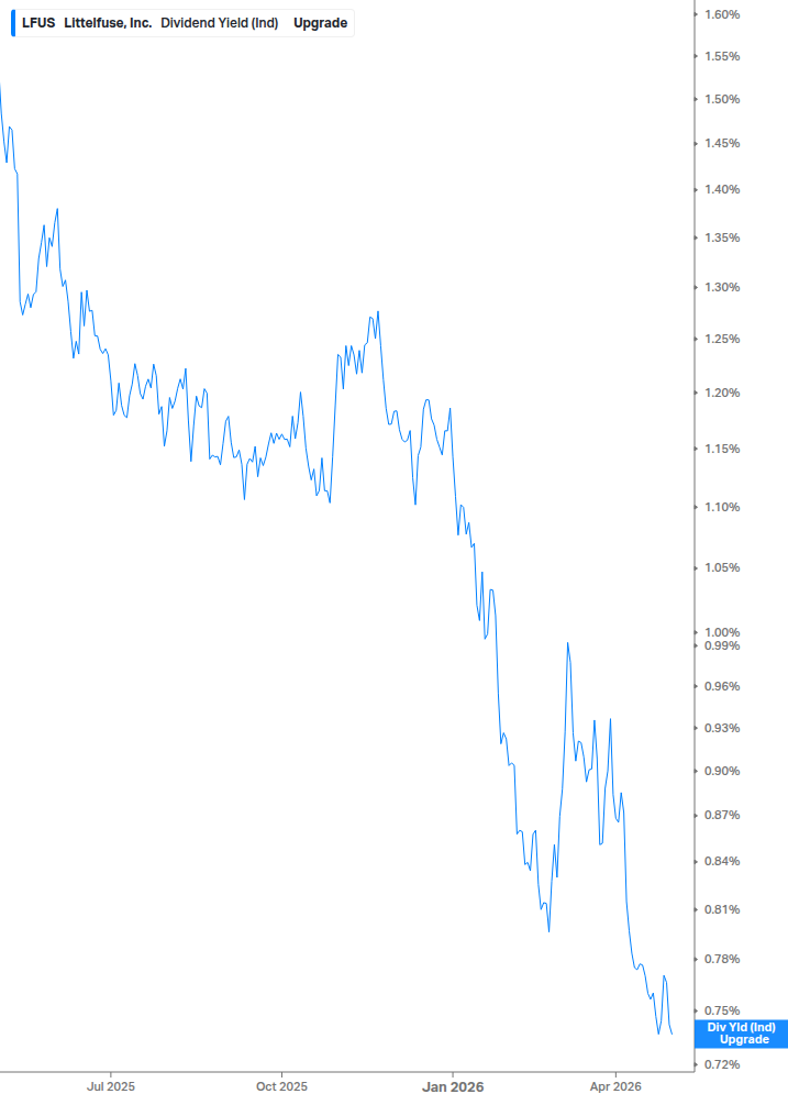 Dividend Yield Chart