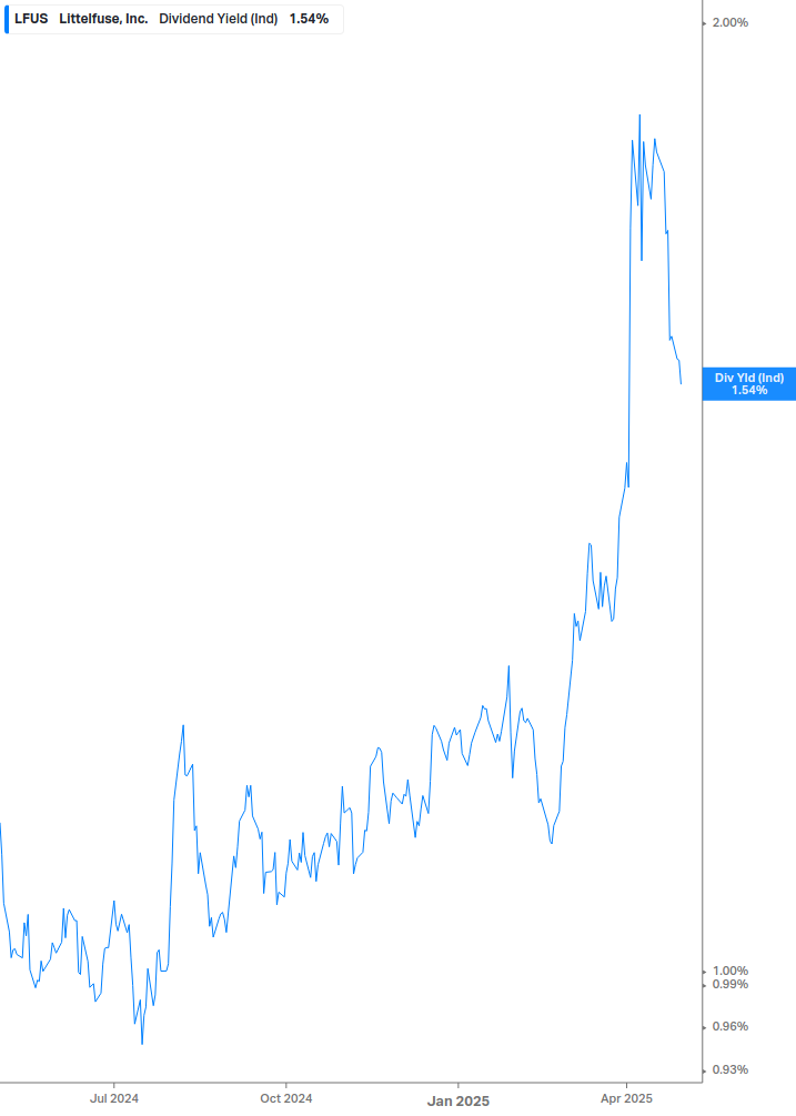 Dividend Yield Chart
