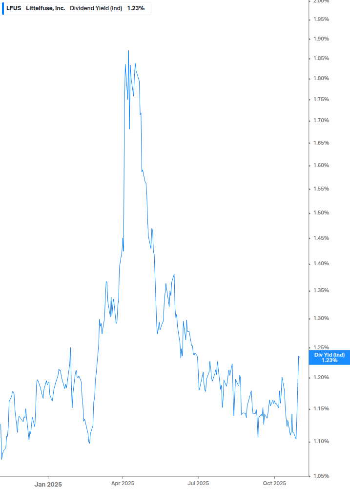 Dividend Yield Chart