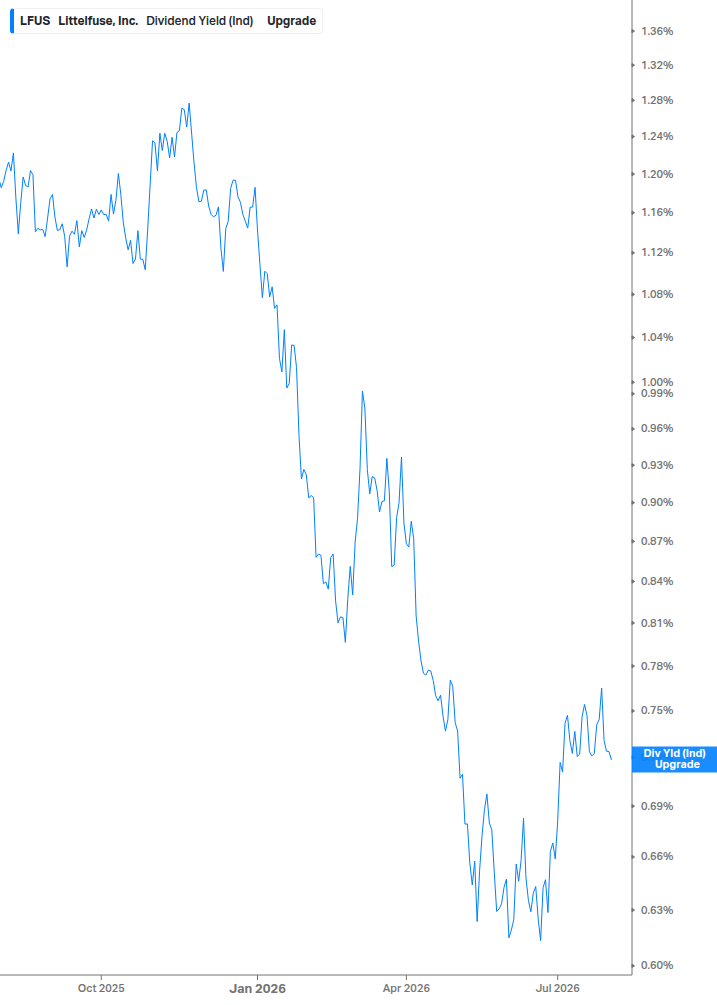 Dividend Yield Chart