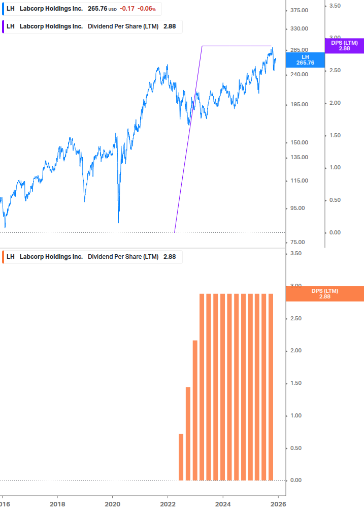 Dividend Growth Chart