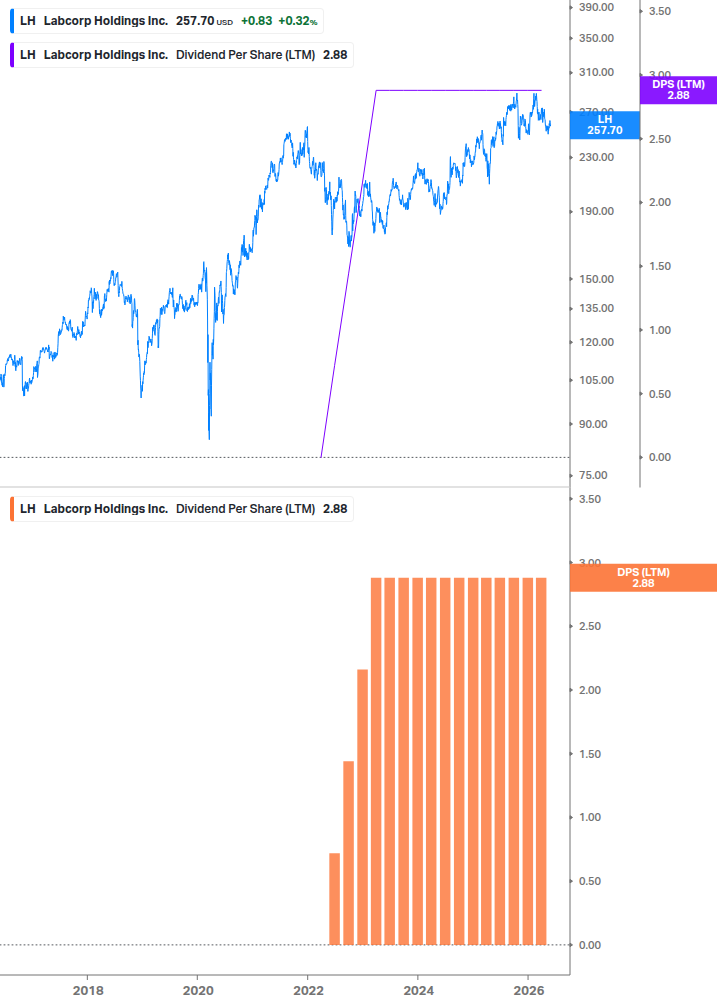Dividend Growth Chart