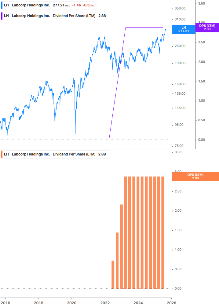 Dividend Growth Chart