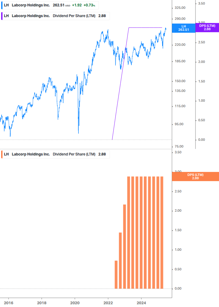 Dividend Growth Chart