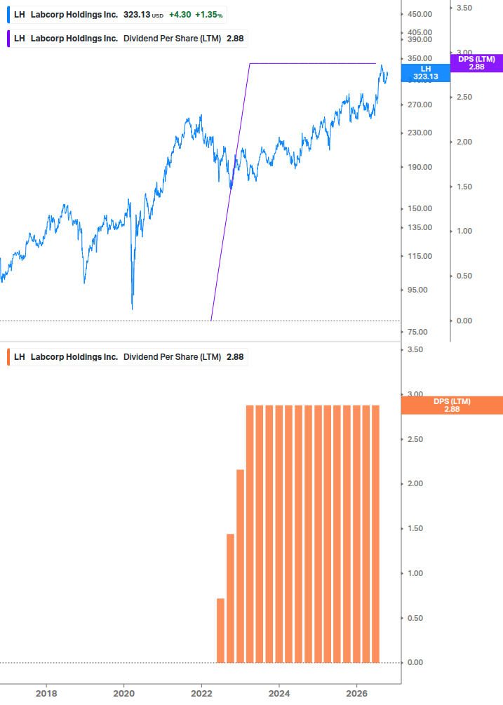 Dividend Growth Chart