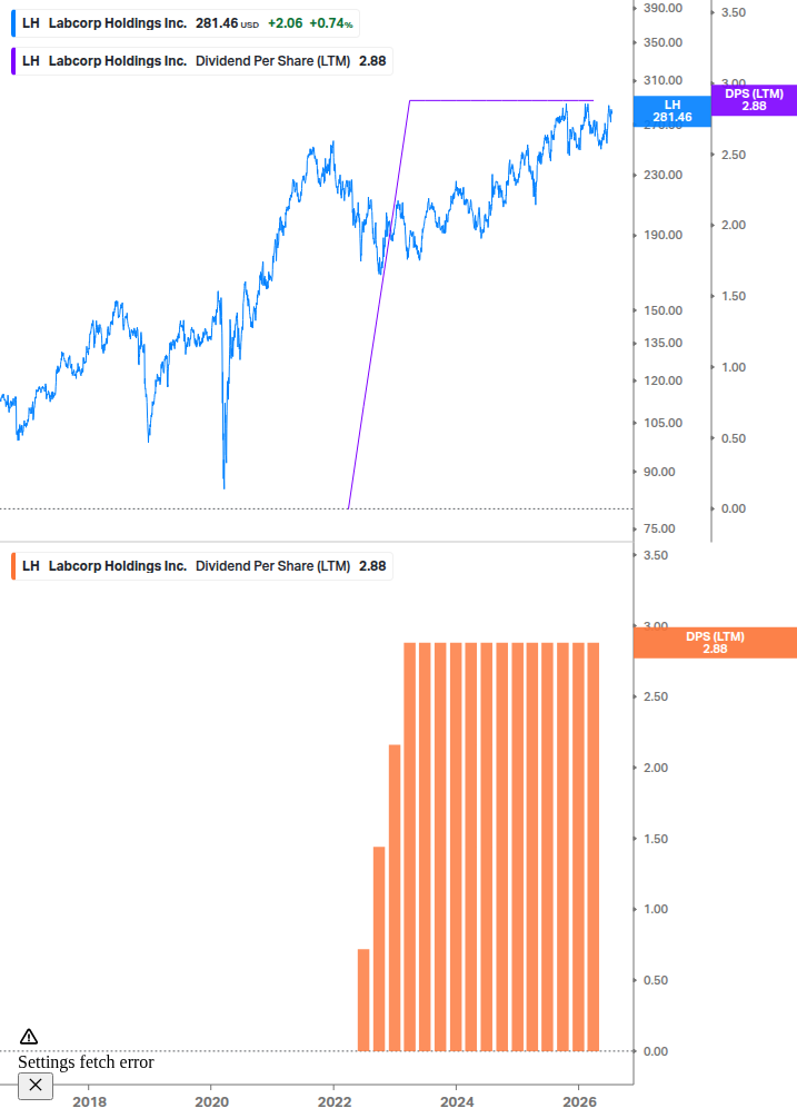 Dividend Growth Chart