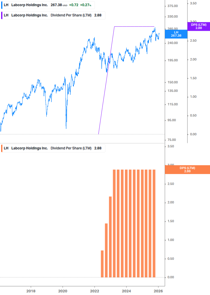 Dividend Growth Chart