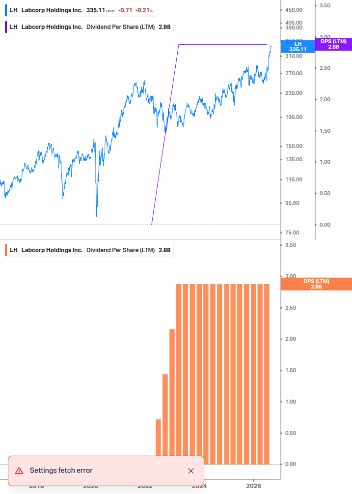 Dividend Growth Chart