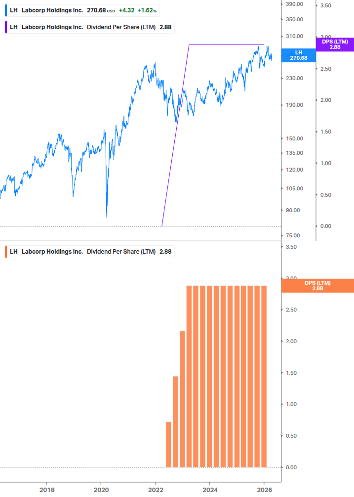 Dividend Growth Chart