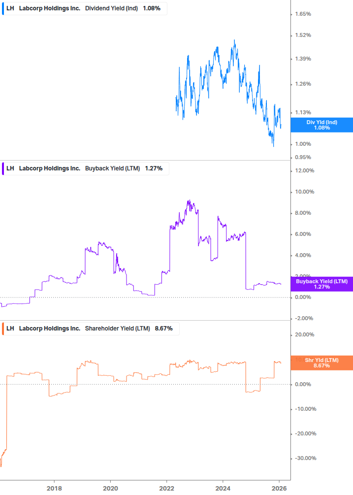 Shareholder Yield Chart