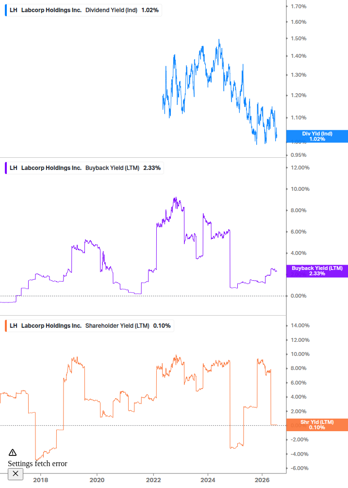 Shareholder Yield Chart