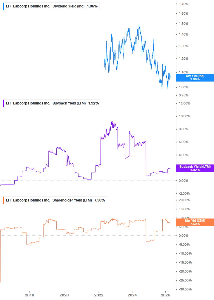 Shareholder Yield Chart